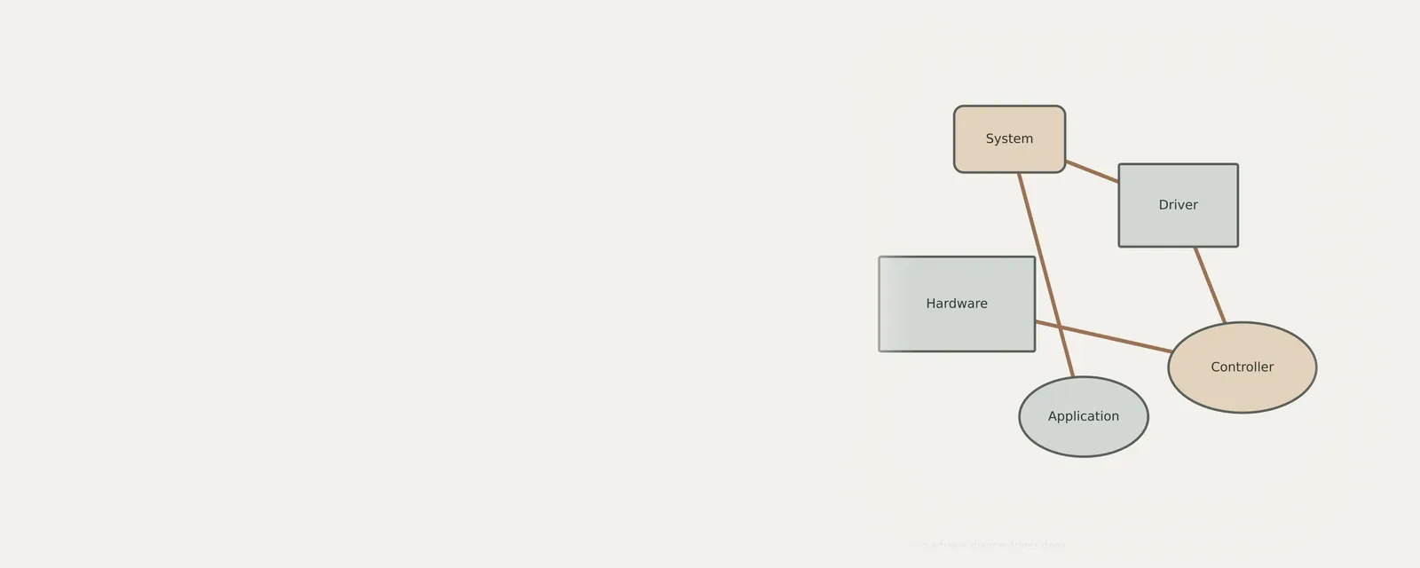 Unbranded concept illustration for understanding what a device driver does