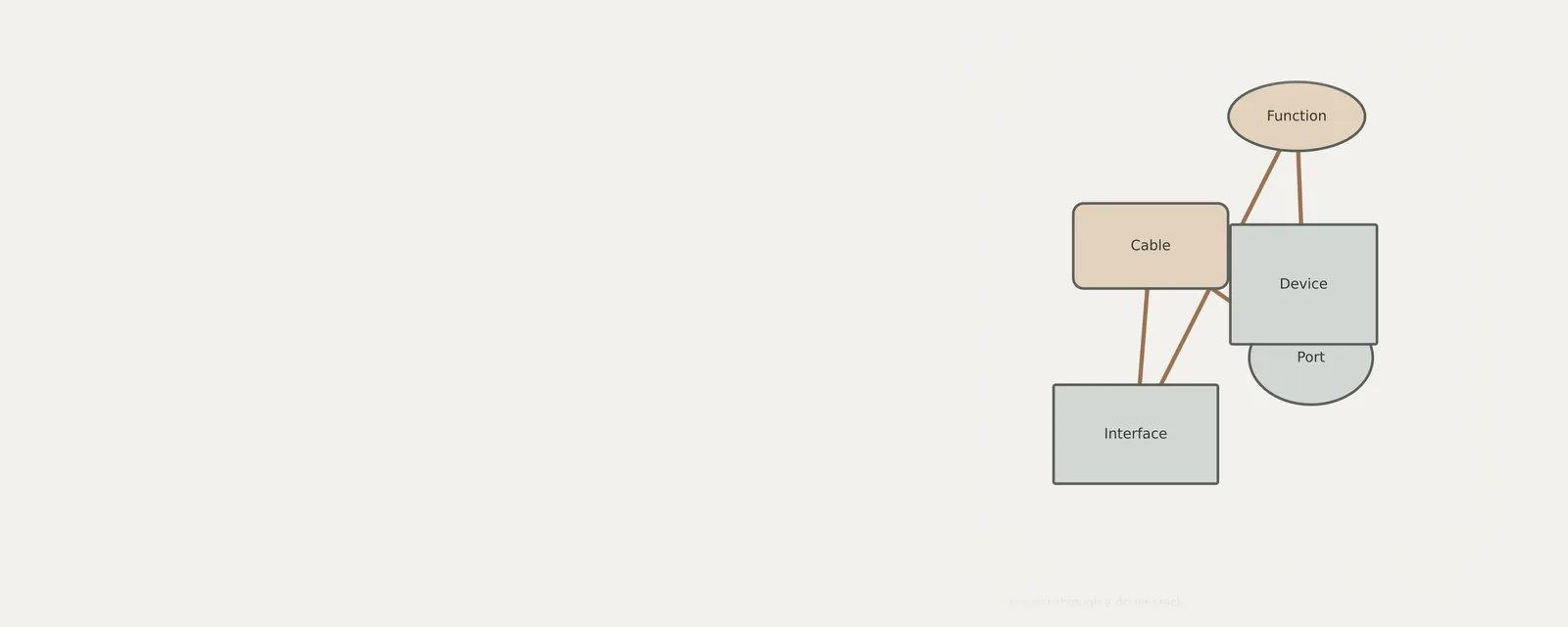 Unbranded concept illustration for following a request through a driver stack