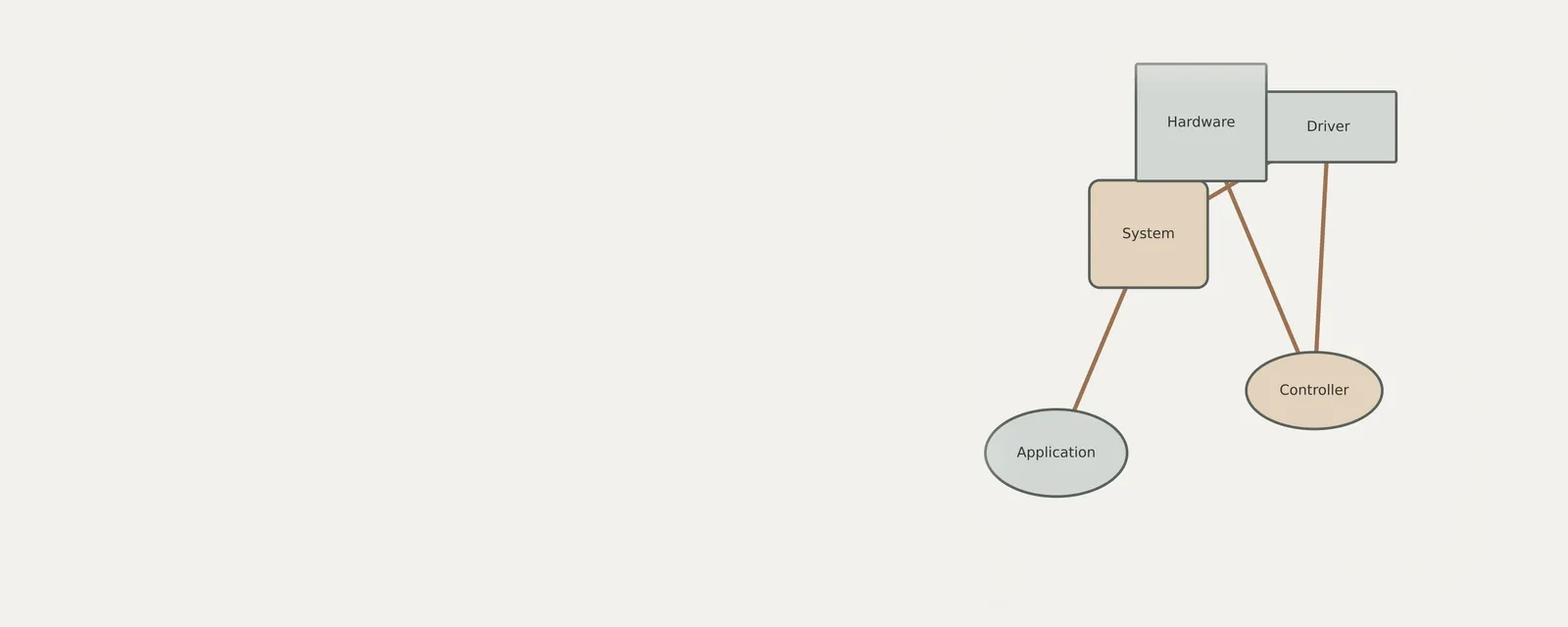 Studio render of an unbranded relationship diagram explaining driver types
