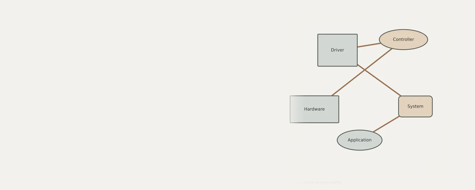 Studio render of an unbranded relationship diagram explaining how our editorial process works