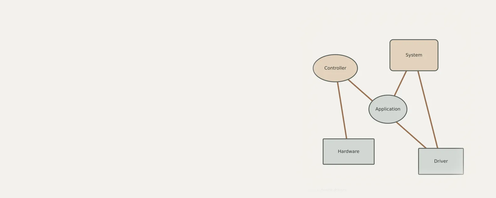 Studio render of an unbranded relationship diagram explaining learn about device drivers