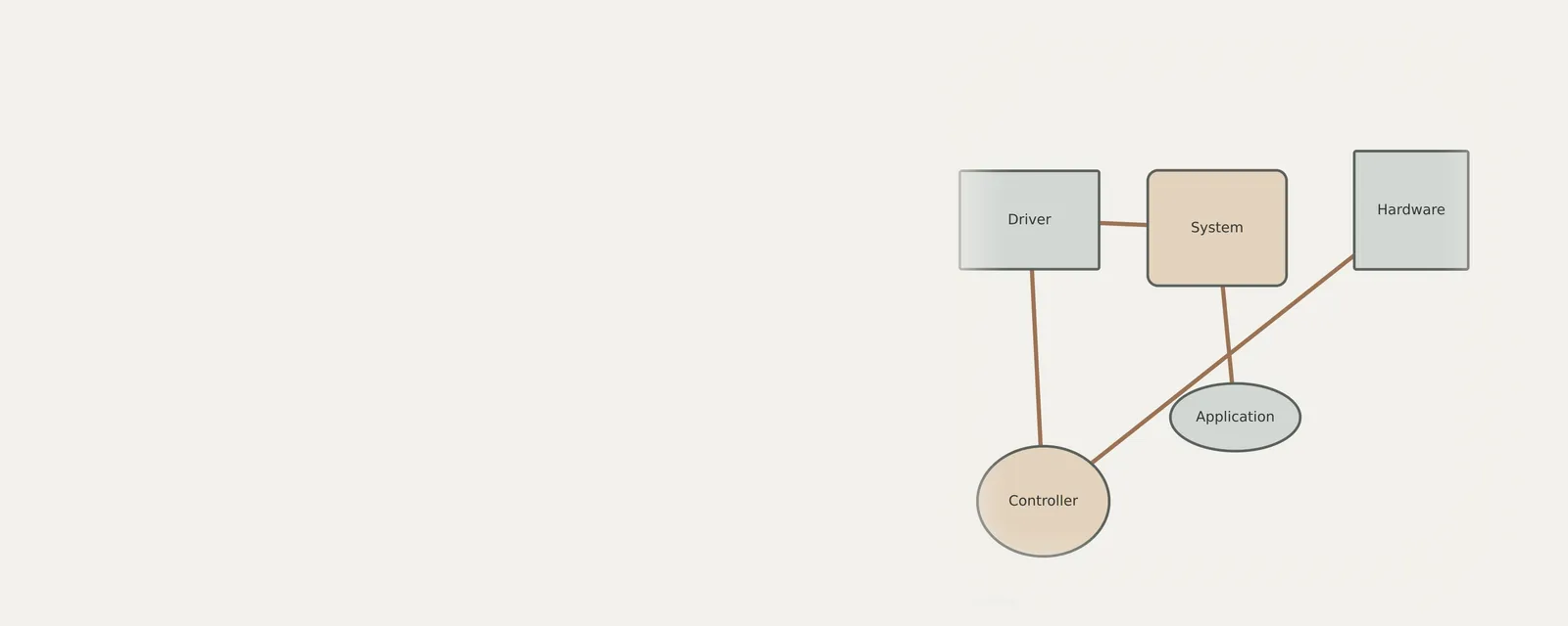 Studio render of an unbranded relationship diagram explaining safe updates