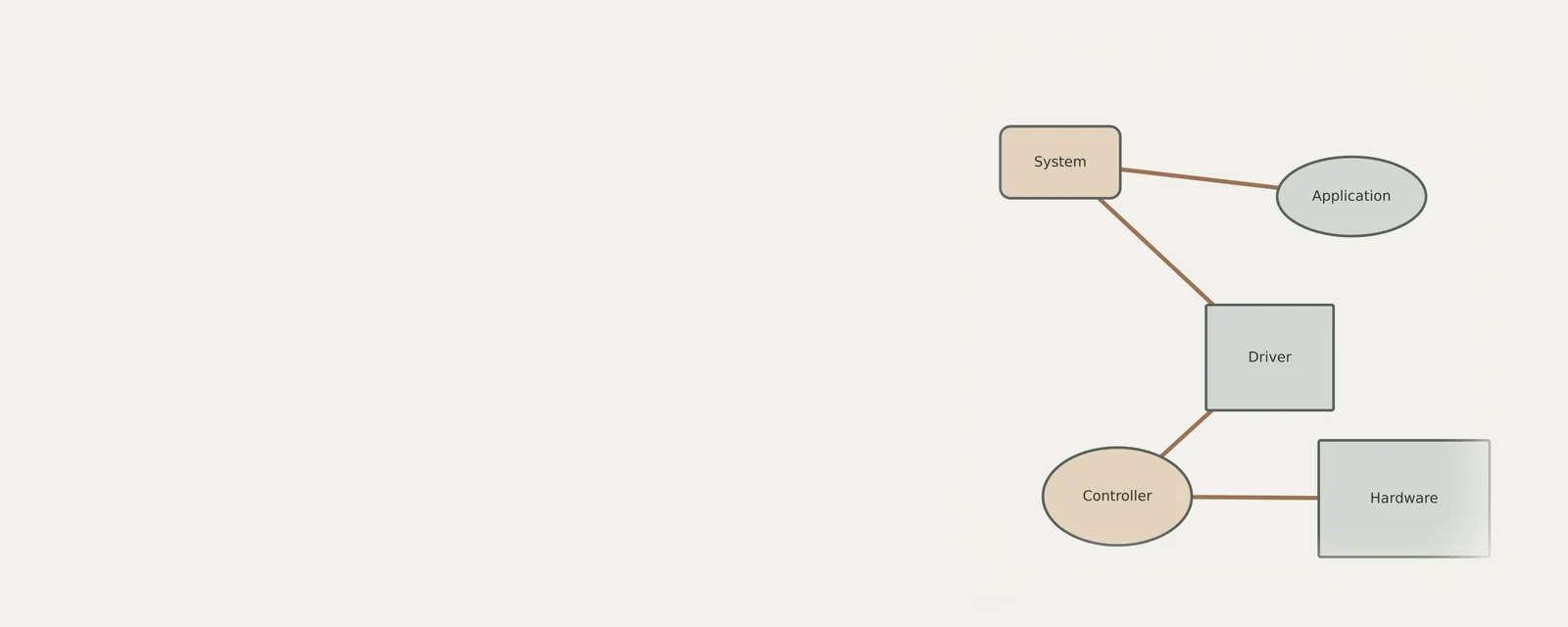 Studio render of an unbranded relationship diagram explaining setup guides