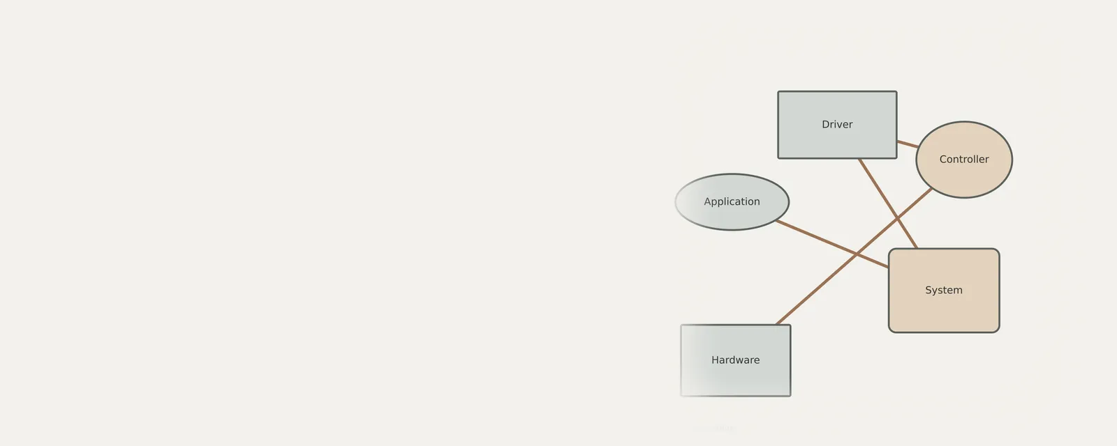 Studio render of an unbranded relationship diagram explaining troubleshooting