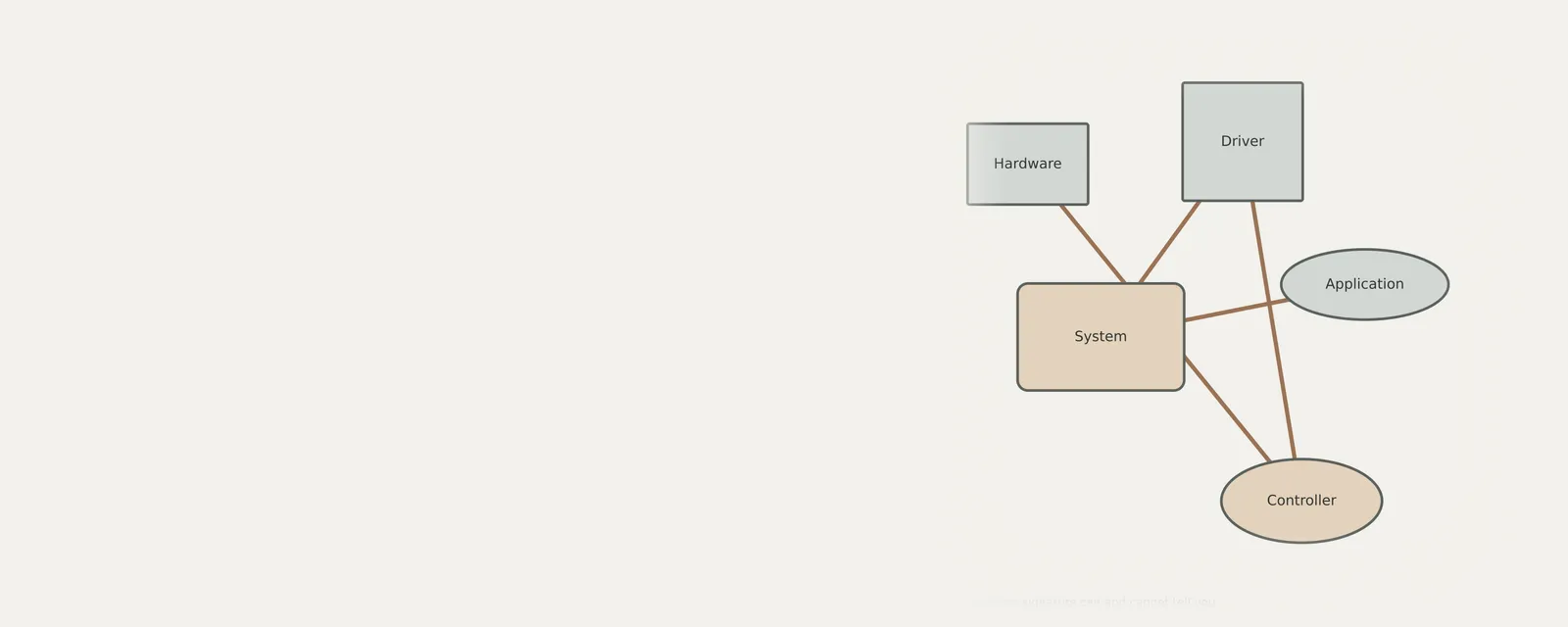 Studio render of an unbranded relationship diagram explaining what a driver signature can and cannot tell you