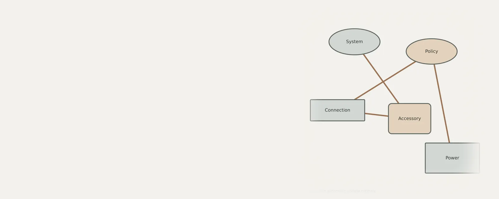 Studio render of an unbranded relationship diagram explaining understanding automatic update controls