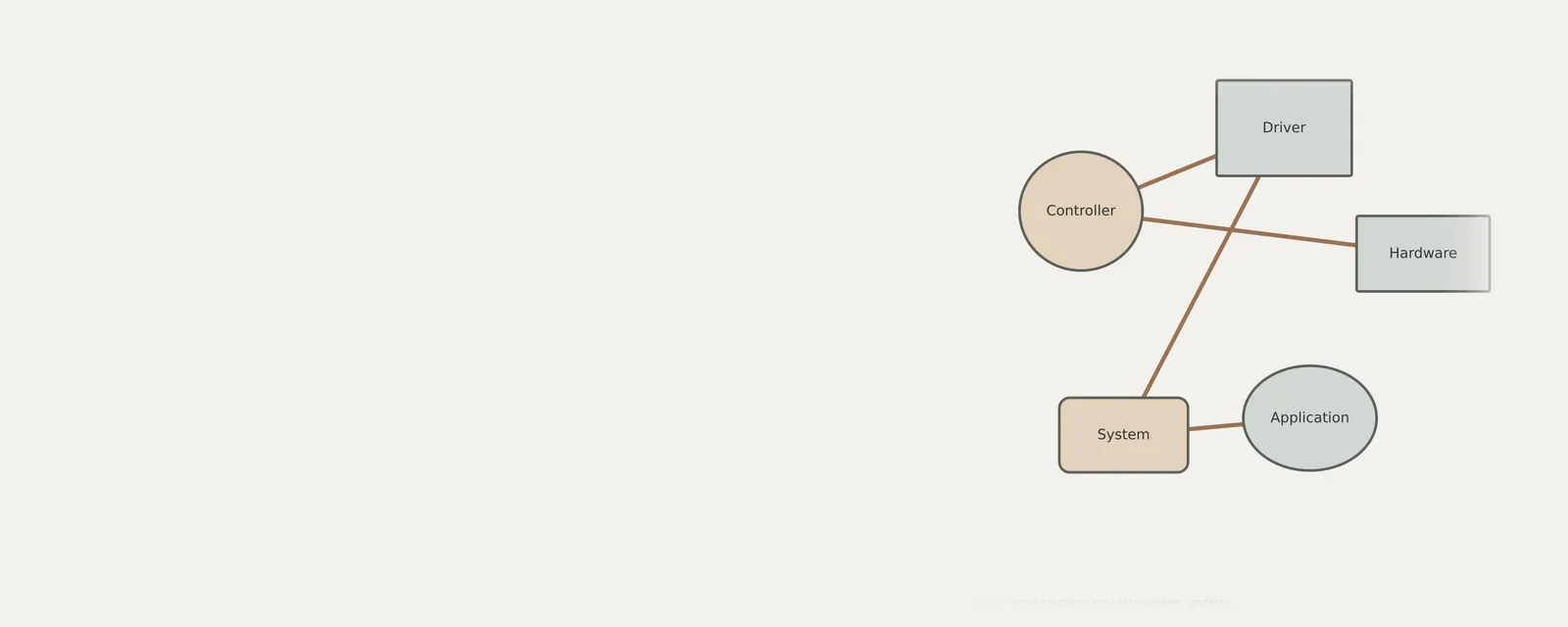 Studio render of an unbranded relationship diagram explaining separating firmware decisions from driver updates