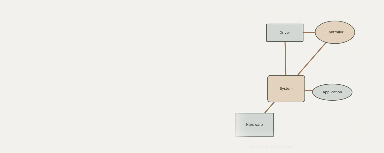 Studio render of an unbranded relationship diagram explaining using device manager with clear boundaries