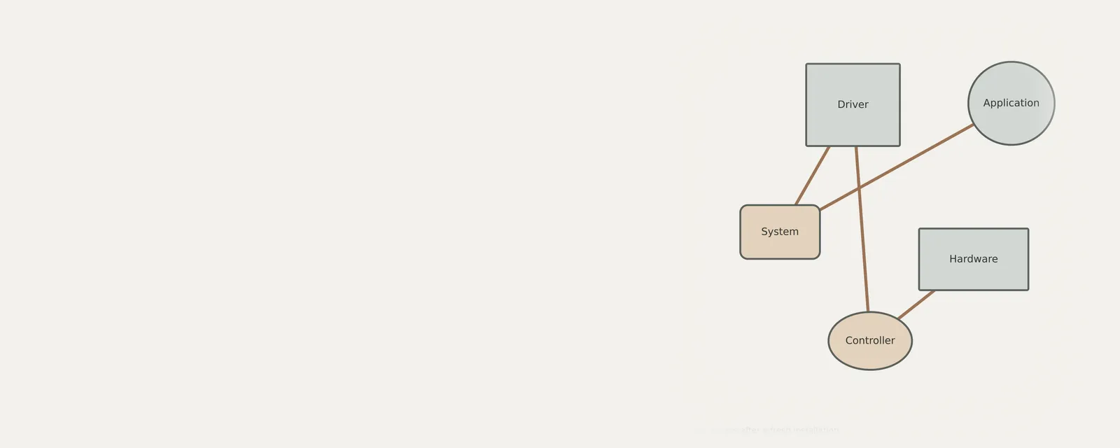 Studio render of an unbranded relationship diagram explaining planning drivers after a fresh installation