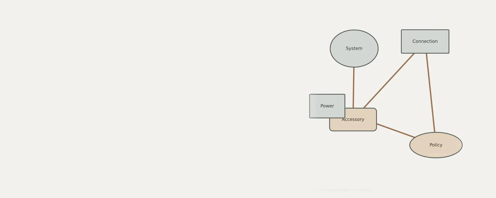 Studio render of an unbranded relationship diagram explaining understanding managed device updates