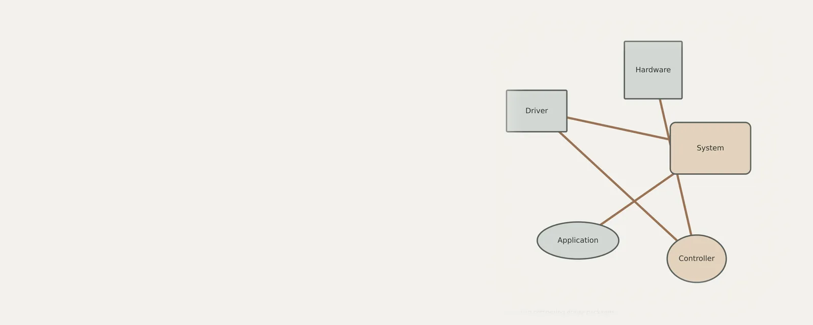 Studio render of an unbranded relationship diagram explaining understanding competing driver packages