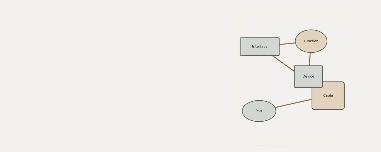 Studio render of an unbranded relationship diagram explaining interpreting device error codes cautiously