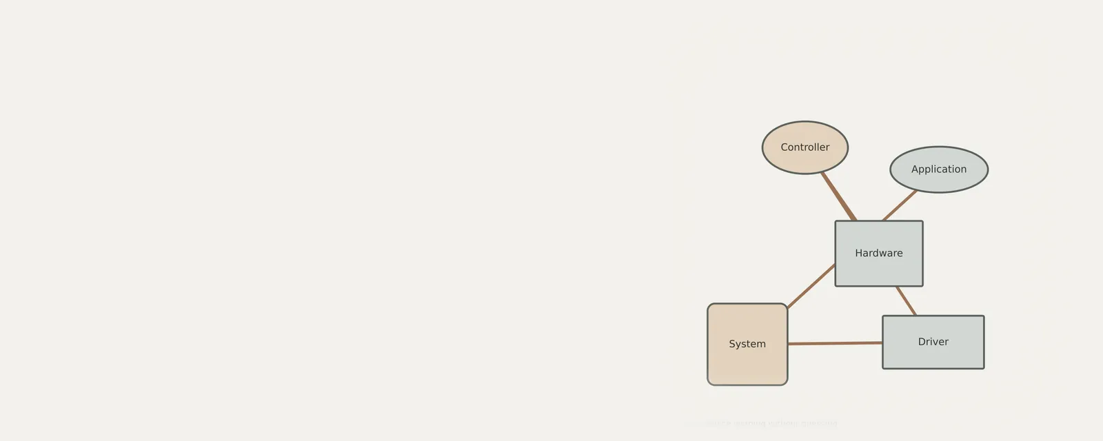 Studio render of an unbranded relationship diagram explaining reading a device warning without guessing