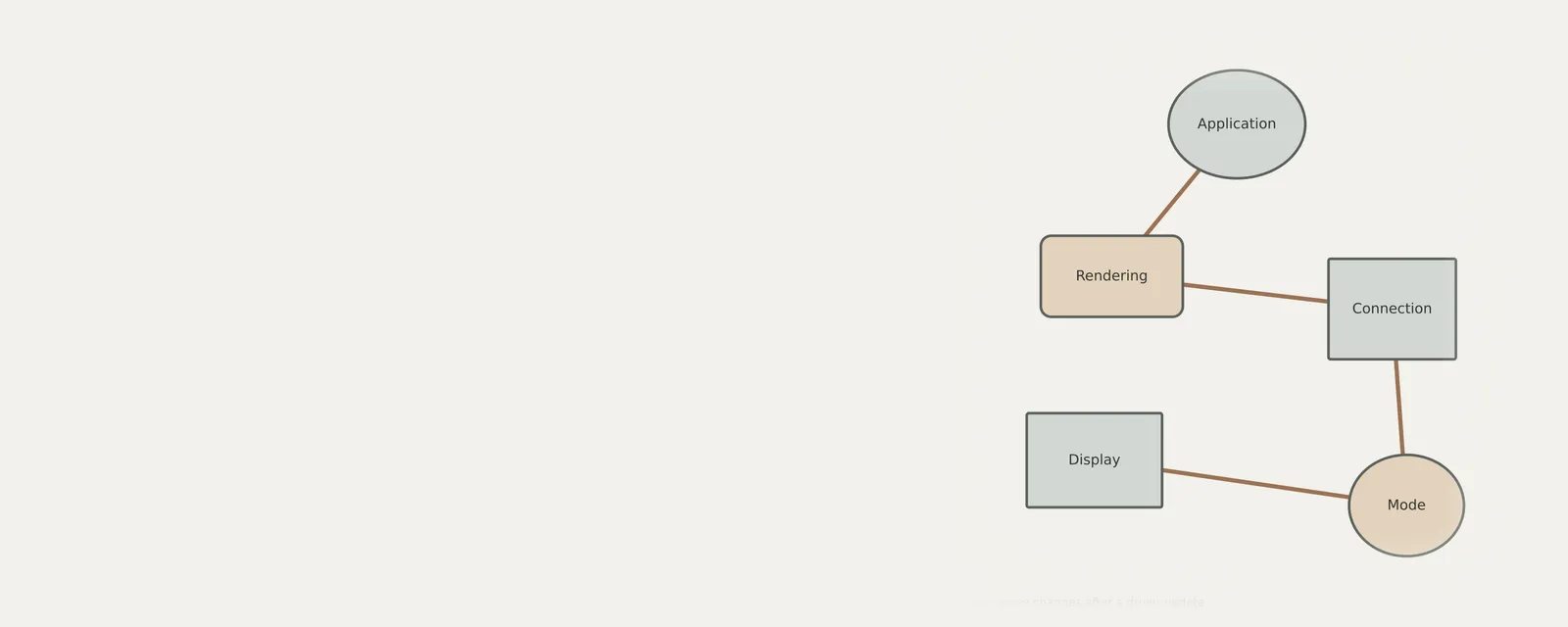 Studio render of an unbranded relationship diagram explaining checking game changes after a driver update