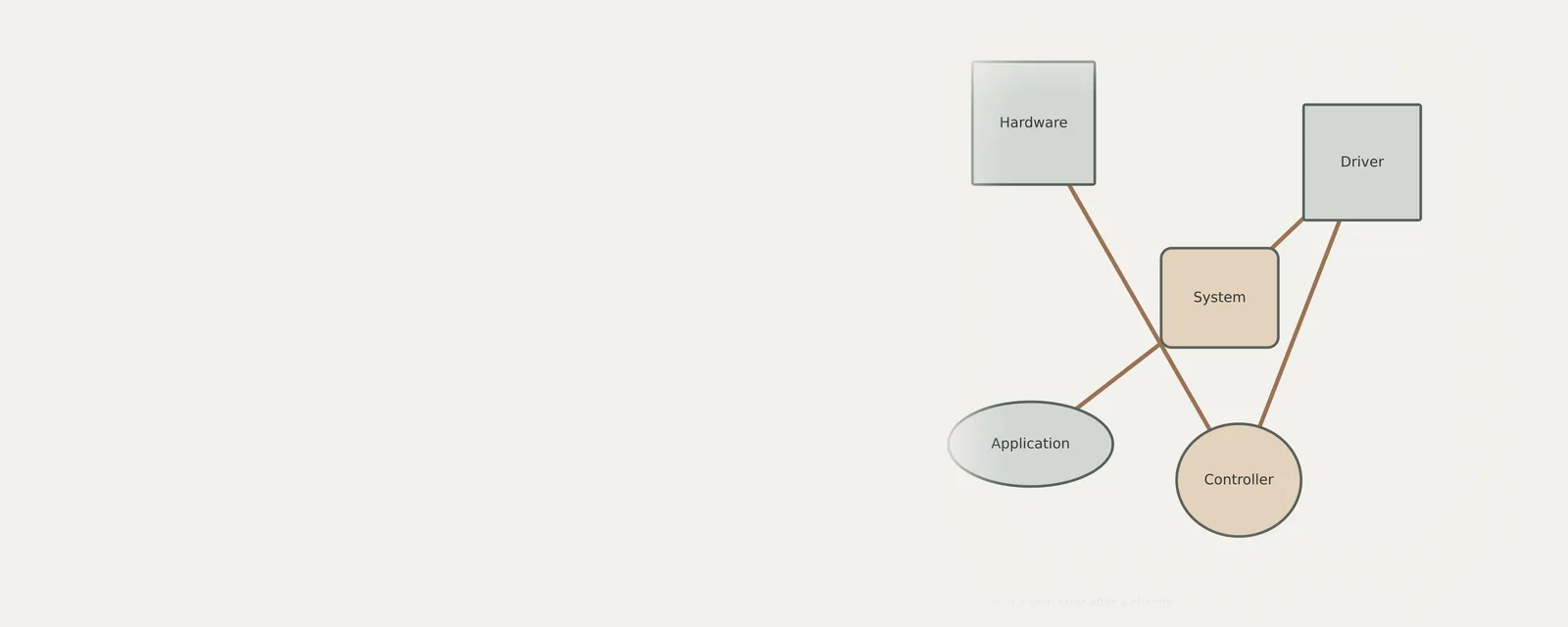 Studio render of an unbranded relationship diagram explaining investigating a stop error after a change